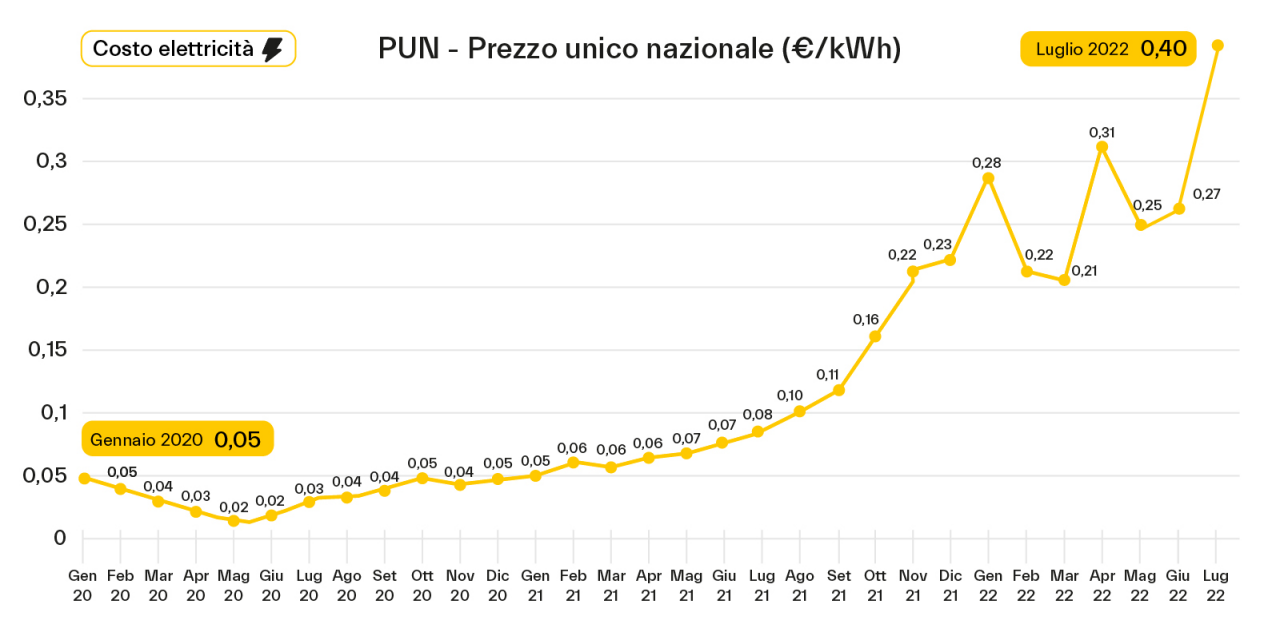 Un grafico che mostra l'andamento dei prezzi dell'elettricità
