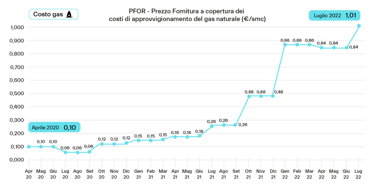 Un grafico che mostra l'andamento dei prezzi del gas