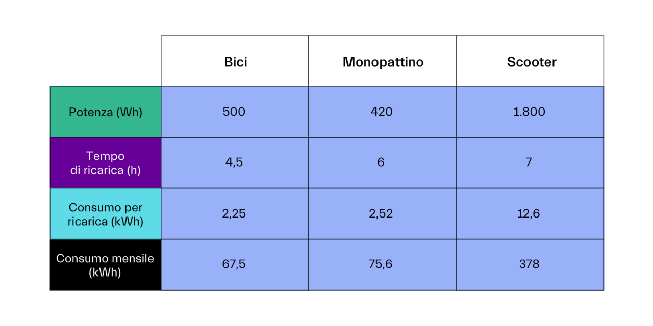 Chi la spunterà? Una tabella che compara i consumi di bici elettrica, monopattino e scooter