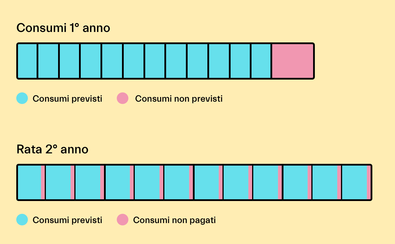 Ci sono due grafici: il primo rappresenta il consumo e la rata del primo anno, il secondo la rata del secondo anno ricaldolata secondo un consumo maggiore e con il conguaglio