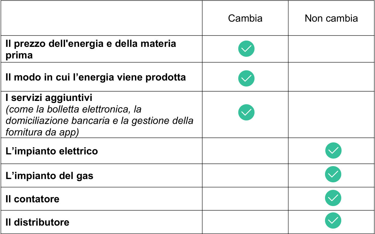 Una tabella che illustra cosa cambia e cosa no quando passi a un altro fornitore Una tabella che illustra cosa cambia e cosa no quando passi a un altro fornitore